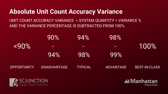 Absolute Unit Count Accuracy Vairance