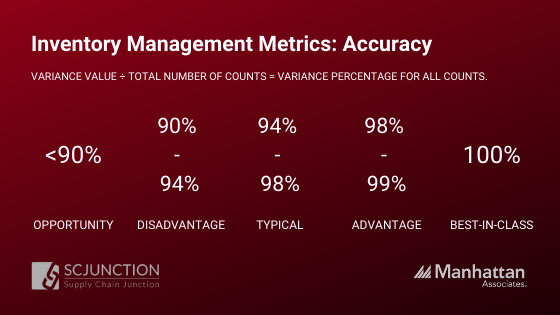 Accuracy in Inventory Metrics