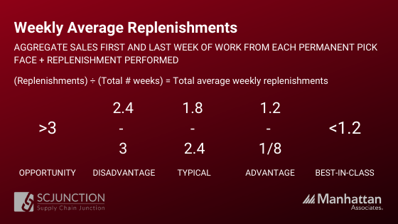 Average replenishments per active permanent pick face per week