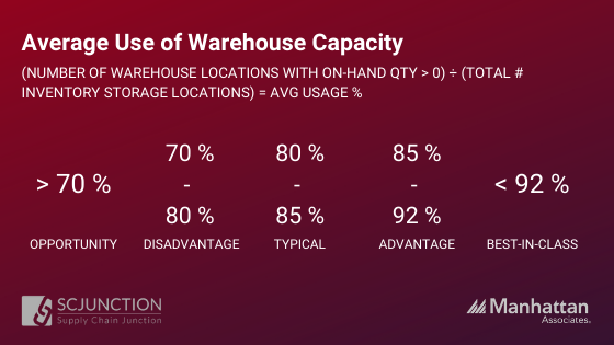 Avg Warehouse Capacity Usage