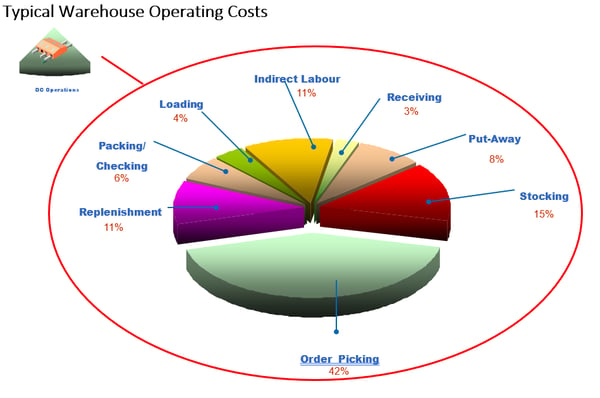 Warehouse-cost-breakdown