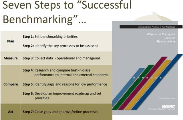 WERC's seven steps to successful benchmarking | Why benchmarking your warehouse matters | Supply Chain Junction