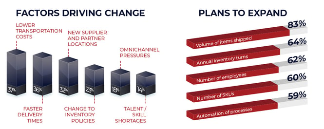 The reasons for a WMS implementation or replacement