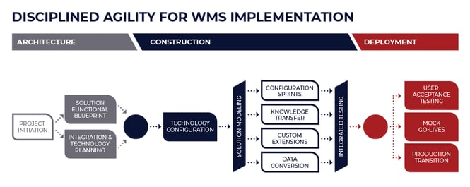 WMS build requirements and process