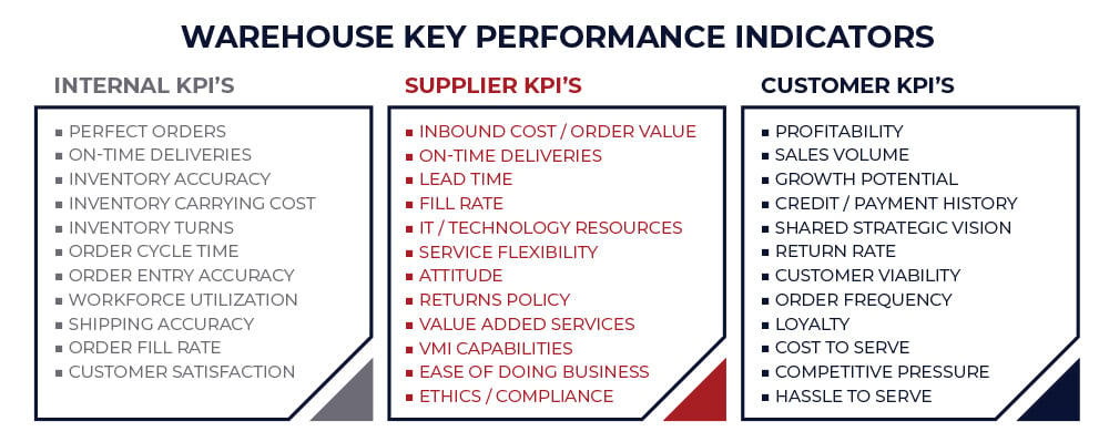 Warehouse KPIs Internal, Supplier, and Customer