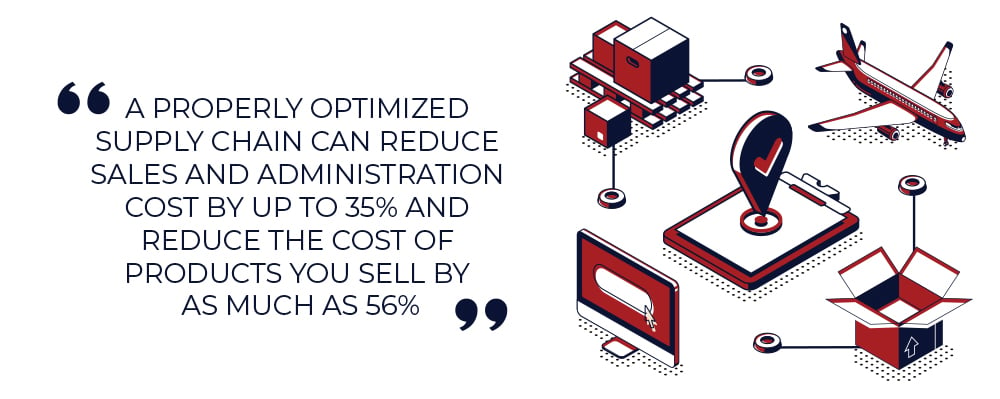 A properly optimised supply chain can reduce sales and administration costs by up to 35%, and reduce the cost of products you sell by as much as 65%