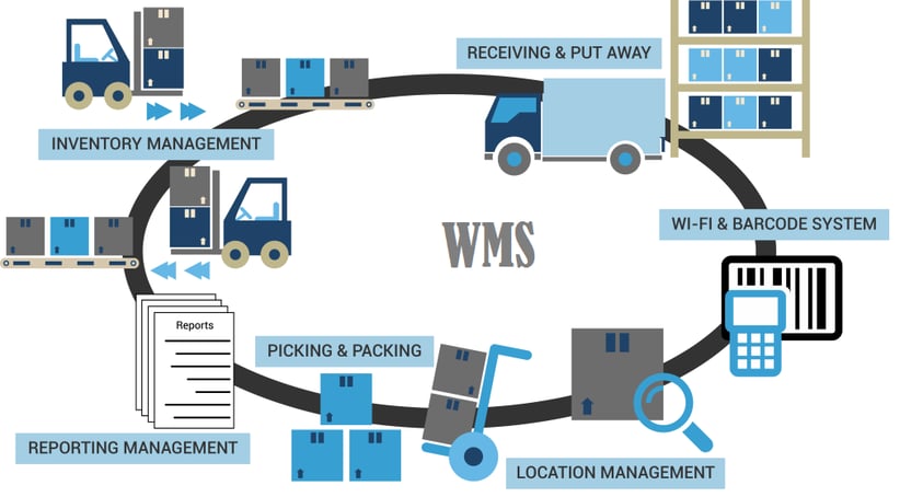 inventory management and your WMS
