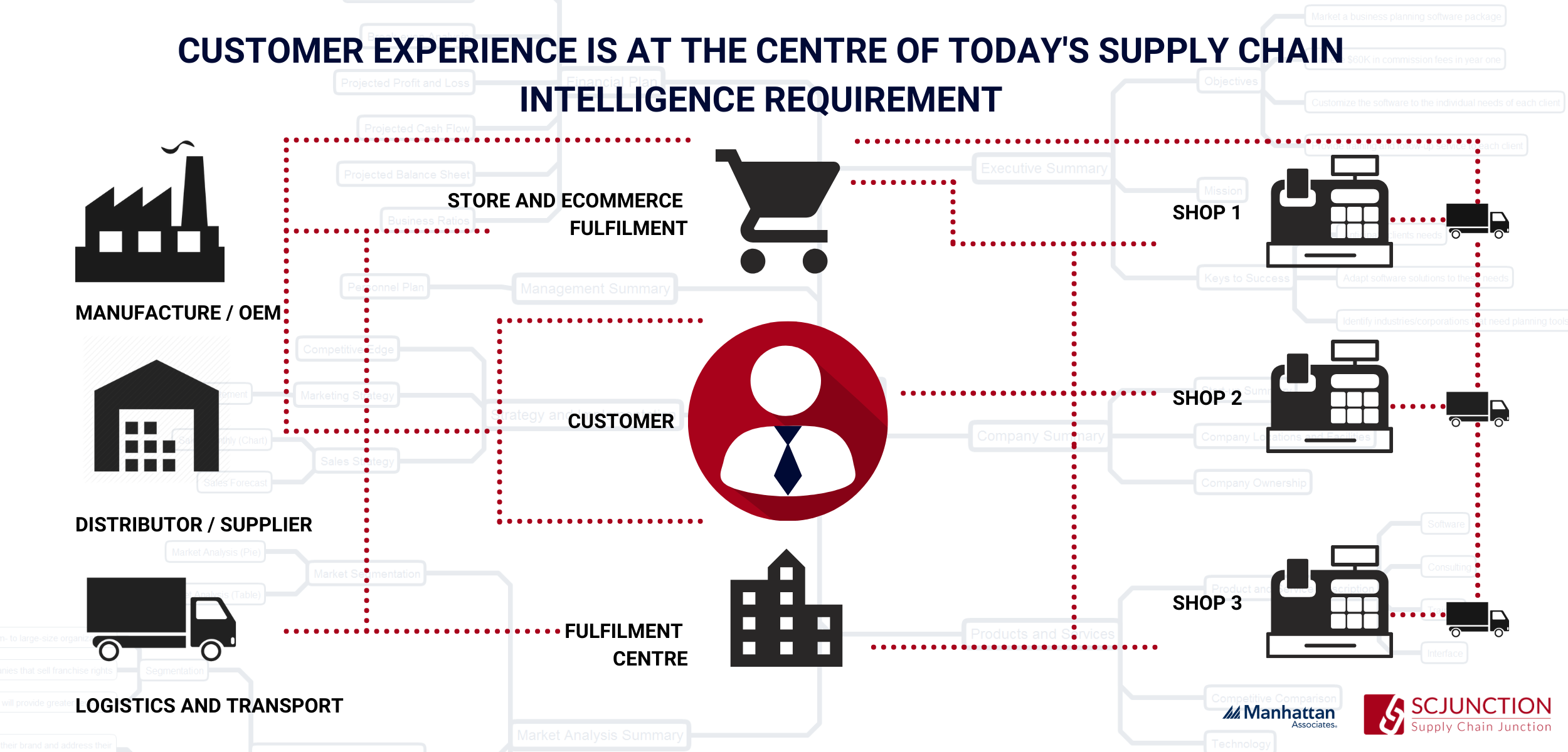 Customer Experience and Supply Chain Intelligence 