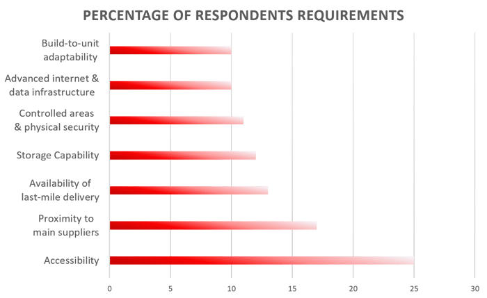 Demands on Warehouses survey Saudi Arabia