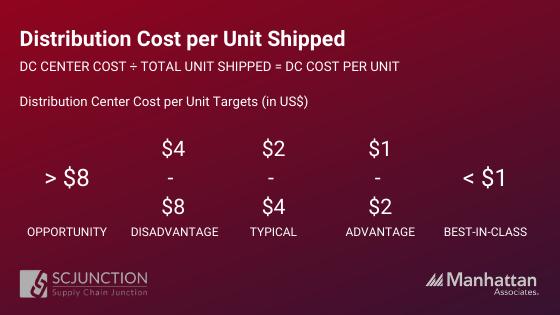 Distribution Cost per Unit Shipped
