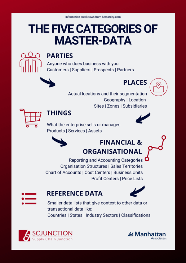 Five categories of Master Data