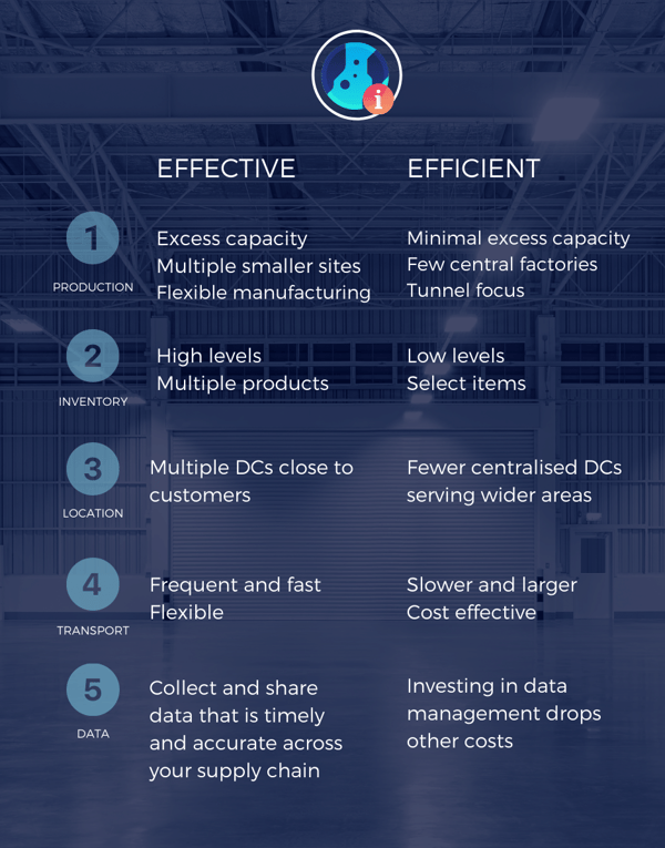 Five drivers of Supply Chain Management 2020 Comparison 