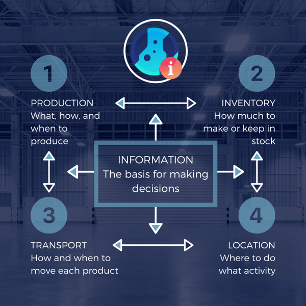 Five drivers of Supply Chain Management 2020