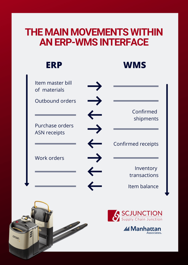 Functions of WMS - ERP Integration