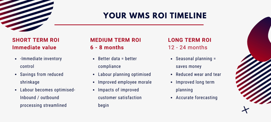 How long to see ROI_