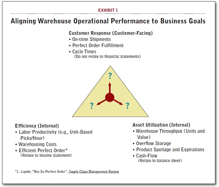 Measure your supply chain performance