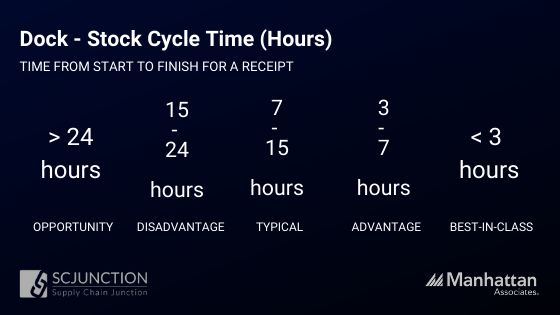 INBOUND METRICS - Dock to Stock Cycle Hours