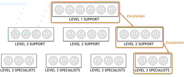 wms support levels 