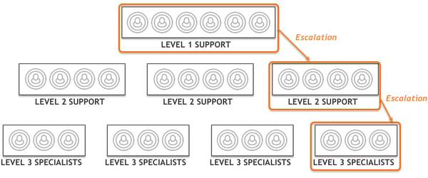 wms support levels 