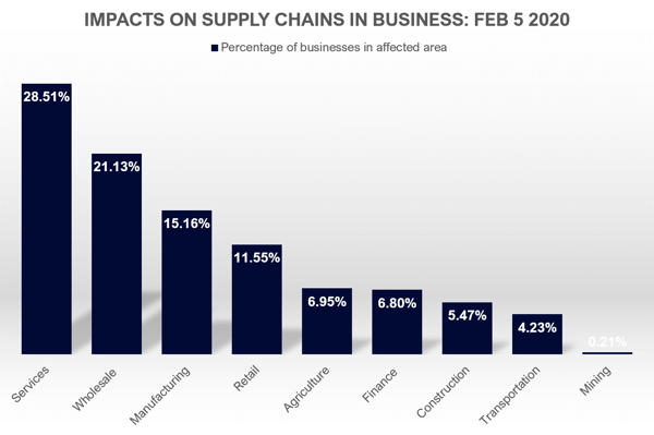 Impacts on Businesses