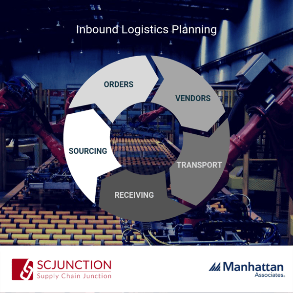 Inbound Logistics Planning in a business