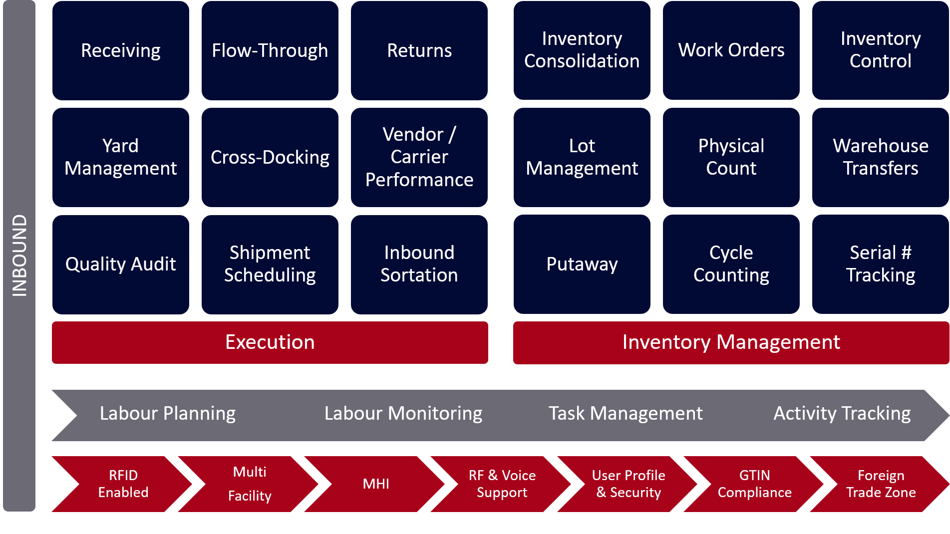 Inbound WMS Functions