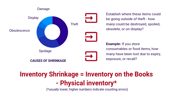 Inventory Shrinkage Causes - Prevent Warehouse Theft