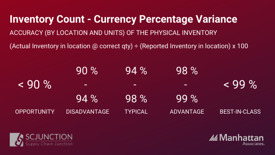 Inventory count - currency percentage variance