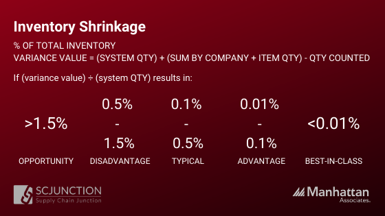 Inventory shrinkage percentage of total inventory