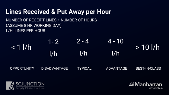 Lines received & Put away per hour