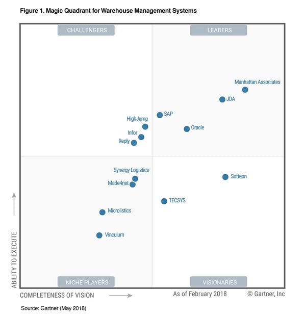 Magic quadrant for warehouse management systems