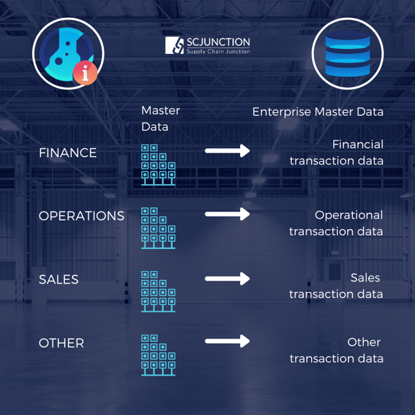 Master Data Moving Forward