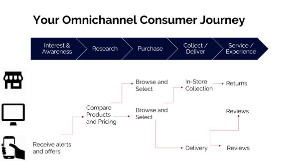 Omnichannel strategy for the Customer Journey