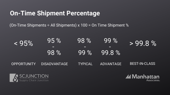 On-Time Shipment percentage