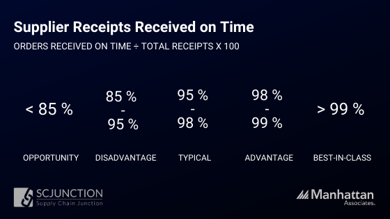 On-Time Supplier Receipts