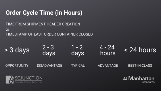 Order Cycle Time in Hours