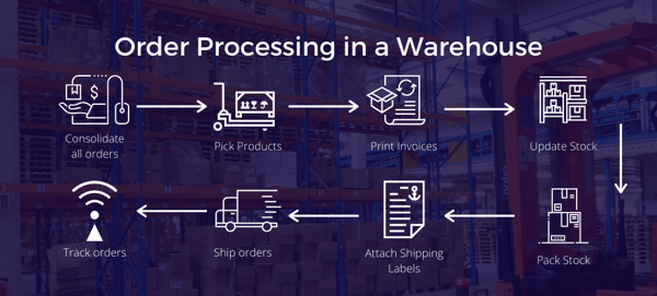 Order Processing Outbound Process Efficiency