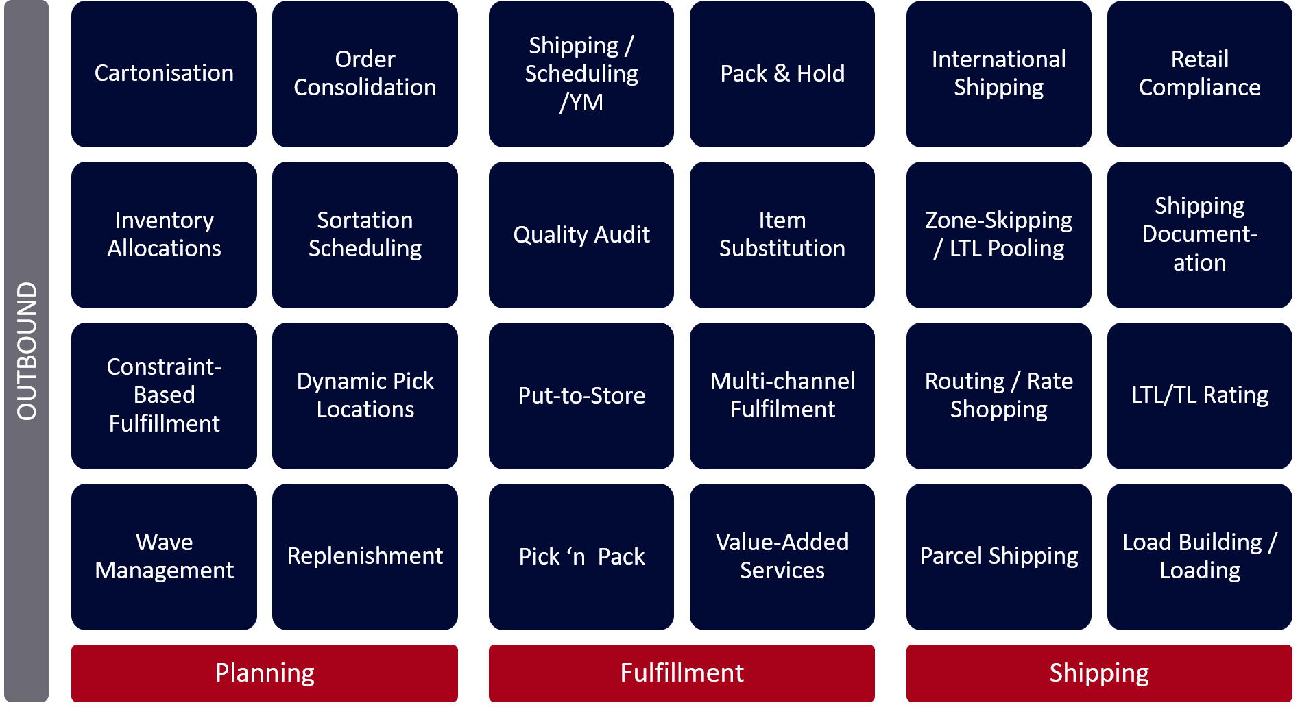 Outbound WMS Functions