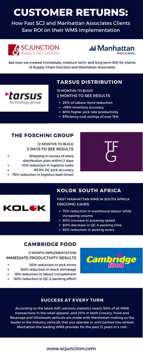 Return on Investment - How fast you can see a return on your WMS implementation - Our client proof points-1