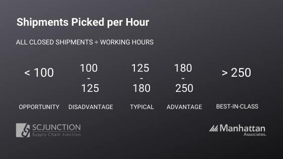 Shipments Picked per Hour