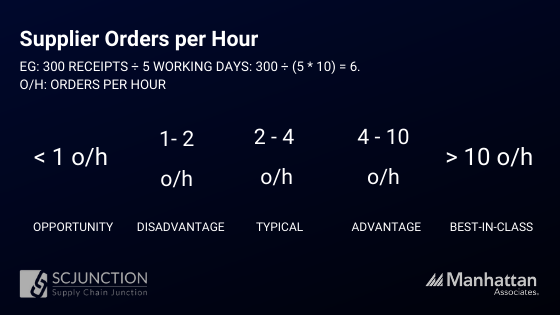 Supplier orders per hour