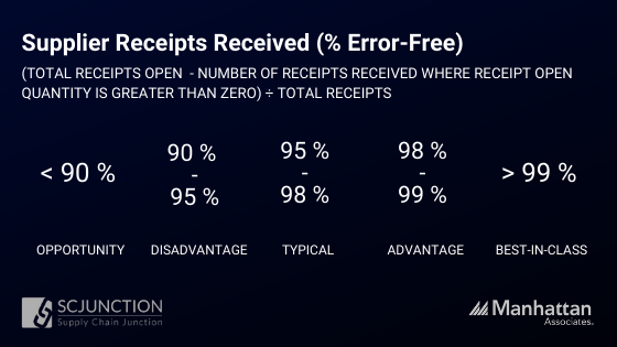 Supplier receipts received error free percentage