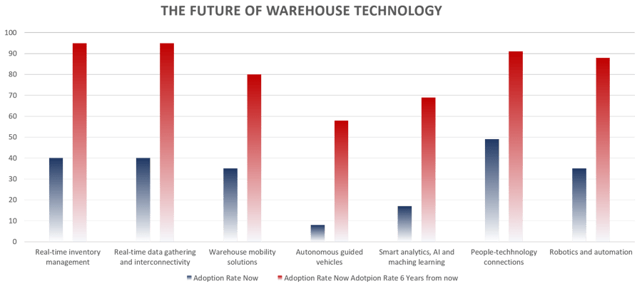 The Future of Warehouse Smart technology