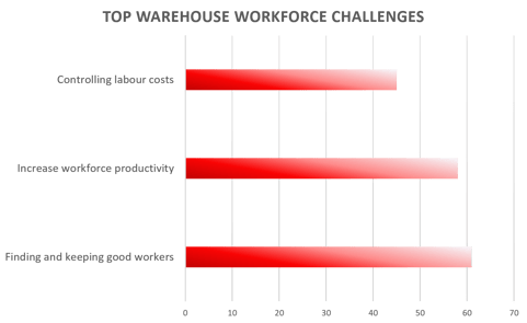 Top warehouse workforce challenges