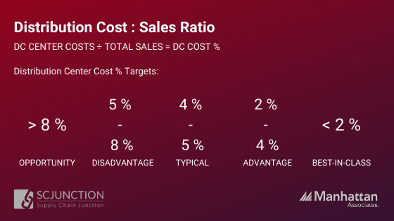 Total Distribution Costs _ Total Sales