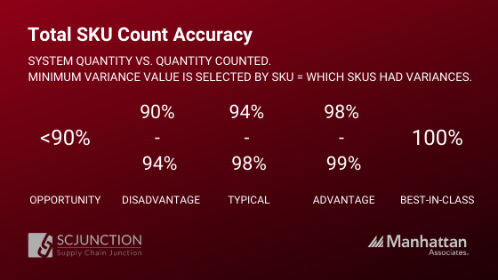 Total SKU Count Accuracy