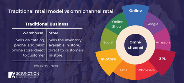 Traditional vs Omnichannel Retal Models