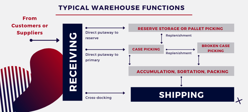 Typical Warehouse Functions Picking Productivity