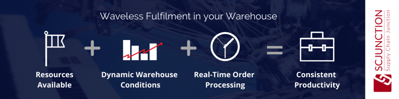 Waveless Fulfilment in a Warehouse