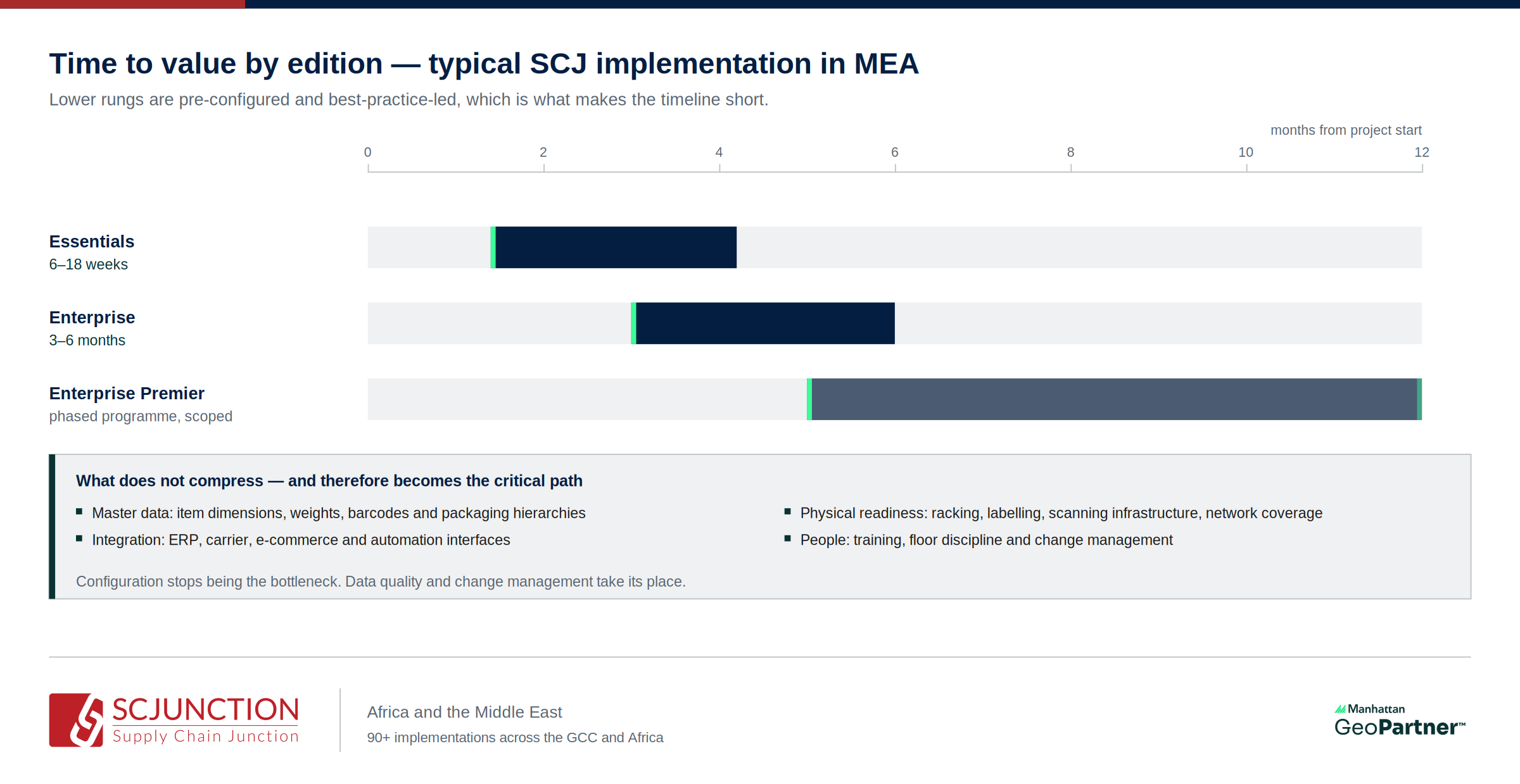 Alt: Typical Supply Chain Junction implementation timelines by ActiveWarehouse edition — Essentials in six to eighteen weeks, Enterprise in three to six months, Enterprise Premier as a phased programme, with master data, integration, physical readiness and change management on the critical path Caption: Time to value by edition. The lower rungs are fast because they are pre-configured and best-practice-led, not because the work has been skipped